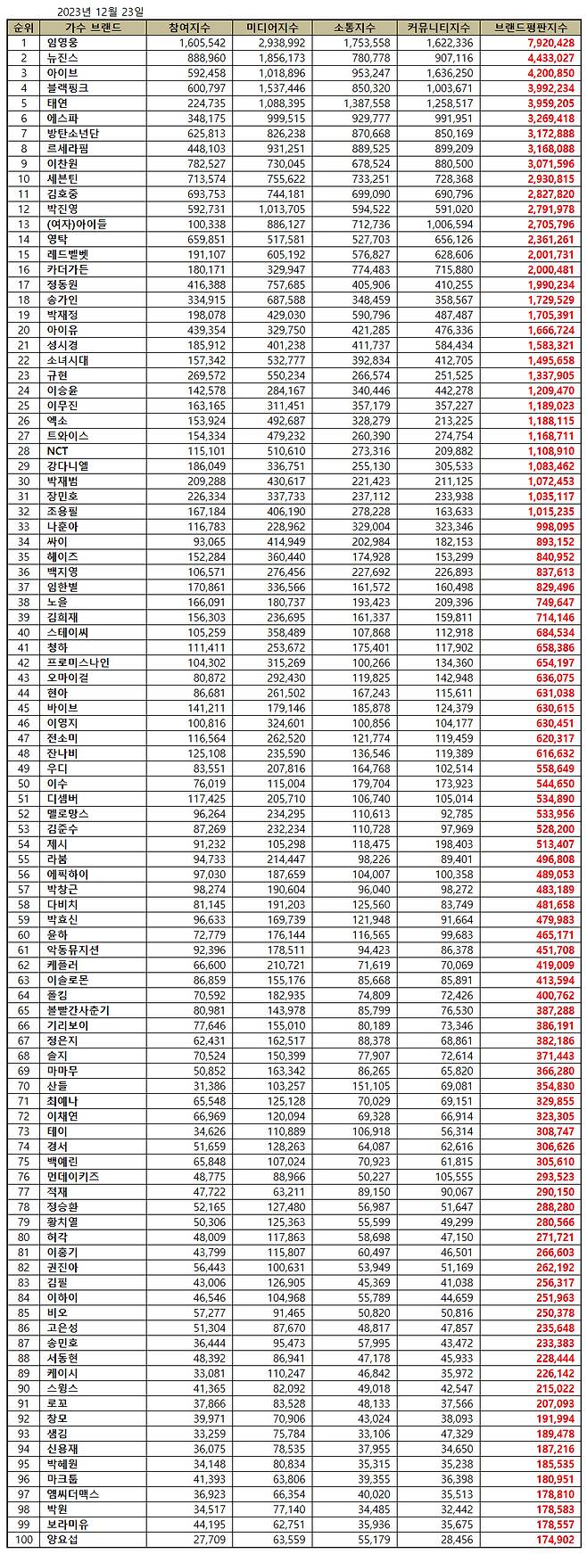 'AAA 5관왕' 임영웅, 12월 가수 브랜드평판 1위