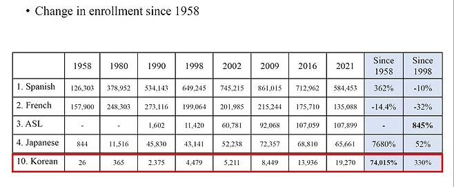 1958년 이후 측정된 미국 내 외국어 학습량 [다이렉트미디어렙·정한별 하와이대 마노아캠퍼스 한국어학과 교수 제공. 재판매 및 DB 금지]