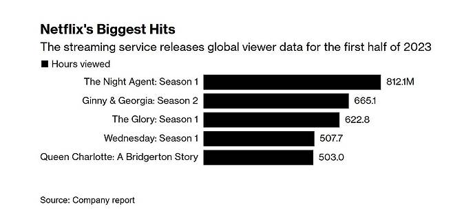 넷플릭스 2023년 상반기 히트 드라마 [다이렉트미디어렙·넷플릭스 제공. 재판매 및 DB 금지]