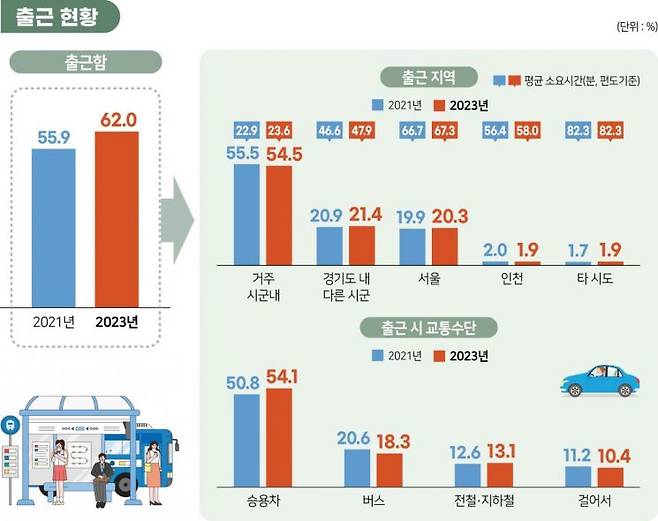 경기도 사회조사 그래프