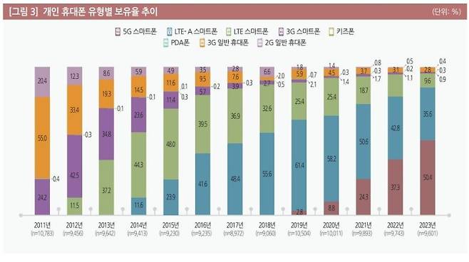 개인 휴대폰 유형별 보유율 추이. 정보통신정책연구원(KISDI) 2023년 한국미디어패널조사