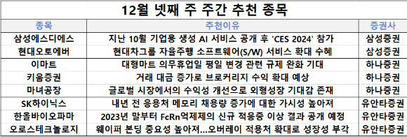 24일 삼성증권과 하나증권, 유안타증권은 이번주 추천 종목으로 삼성에스디에스, 현대오토에버, 이마트, 키움증권, 마녀공장, SK하이닉스, 한올바이오파마, 오로스테크놀로지 등을 꼽았다.  [사진=각 사]