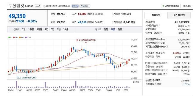 두산밥캣 주가 주봉 그래프 캡처.