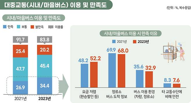 2023 경기도 사회조사 내용.경기도 제공