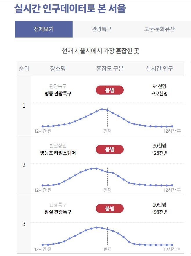 24일 오후 7시 기준 서울 주요 지역 혼잡도. 자료=서울 실시간 도시데이터