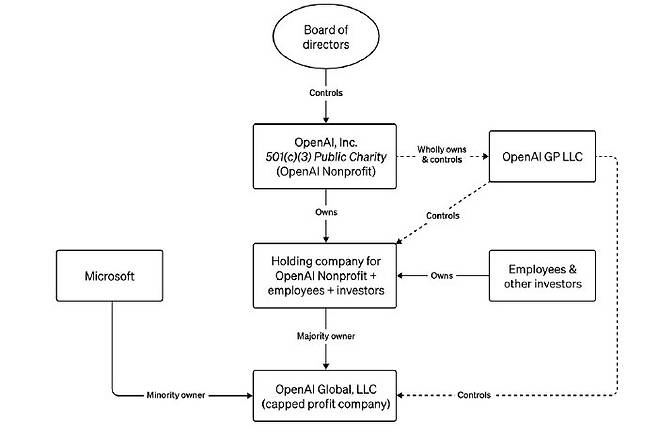 오픈AI의 지배구조. 영리법인(OpenAI Global, LLC)은 비영리법인(OpenAI, Inc. 501c3)의 자회사다. [오픈AI]