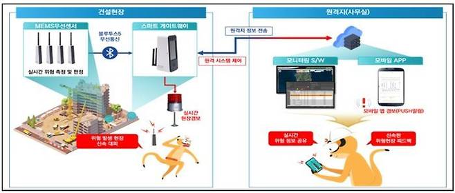 국토교통부는 '실시간 전도 위험경보가 가능한 IoT센서 기반 스마트 모니터링 기술', 'U자형 프리캐스트 콘크리트 모듈에 박스형 모듈을 삽입하는 방식의 탈현장 건설공법' 등 스마트 건설신기술 7건을 포함해 총 26건을 건설신기술로 지정했다고 밝혔다.실시간 전도 위험경보가 가능한 IoT센서 기반 스마트 모니터링 기술 소개.ⓒ국토부