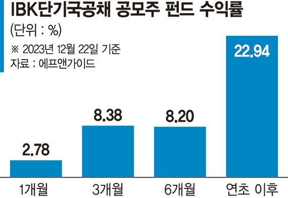 신용도 높은 국공채 등 70% 이상 투자… 올 수익률