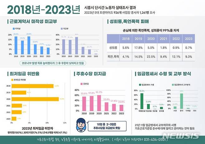 노동환경 실태조사 결과표.