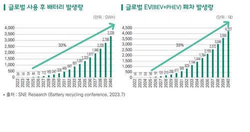 글로벌 사용후 배터리 발생량 전망 [한국무역협회 보고서 갈무리]