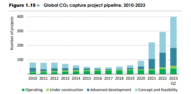 글로벌 CCUS 프로젝트 수(출처: IEA)