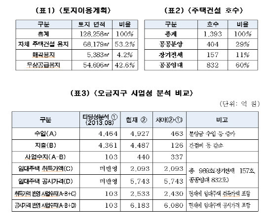 자료=서울주택도시공사