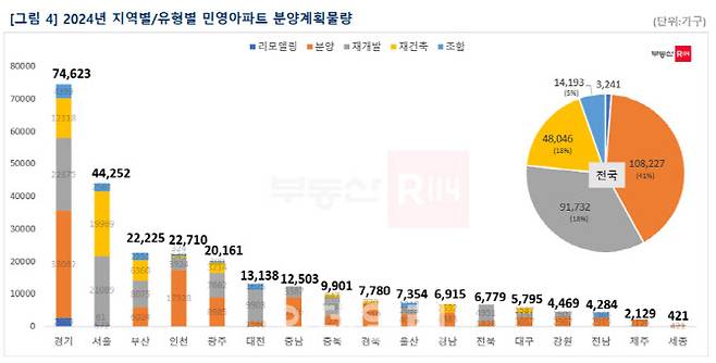 2024년 지역별/유형별 민간아파트 분양 계획(사진=부동산R114)