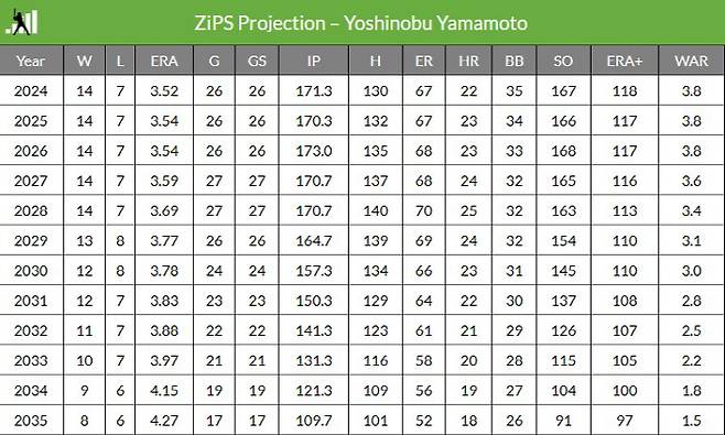 출처=fangraphs.com