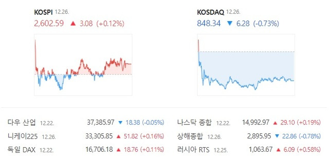 26일 코스피는 등락 반복 후 강보합 마감했으나, 코스닥은 장 초반 상승 출발 후 하락 전환 뒤 낙폭을 키우면서 약세를 보다. /네이버 증권 캡처