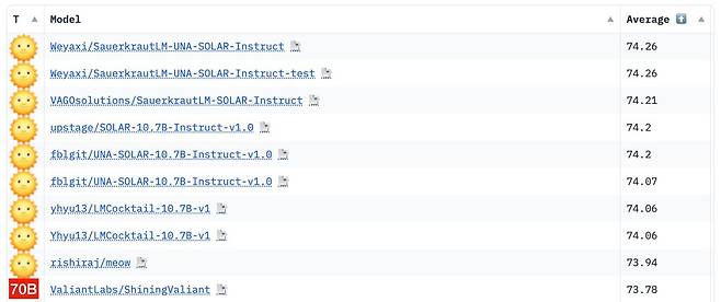 AI 개발 분야 '빌보드 차트'로 여겨지는 허깅페이스 '오픈 LLM 리더보드'에서 지난 24일 1~9위를 모두 차지한 국내 AI 스타트업 업스테이지의 LLM 솔라/허깅페이스