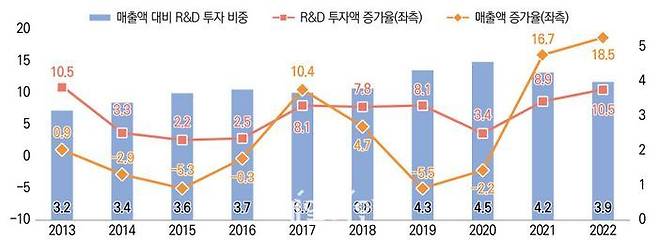 지난 10년 간 'R&D 투자 1000대 기업' 동향.ⓒ한국산업기술진흥원(KIAT)