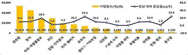 업종별 가맹점 수와 증감률. ⓒ통계청