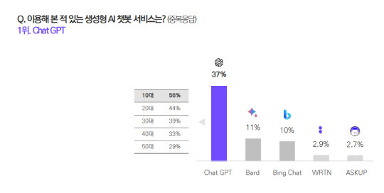 생성형AI에 대한 소비자 인식 조사 결과. 메조미디어 제공