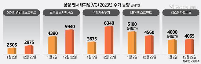 상장 벤처캐피털(VC) 2023년 주가 동향