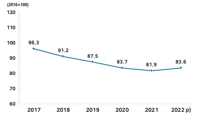 2017~2022년 부산지역 산업활력지수 변화 추이. 부산상공회의소 제공