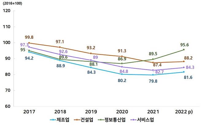 2017~2022년 부산지역 업종별 산업활력지수 변화 추이. 부산상공회의소 제공