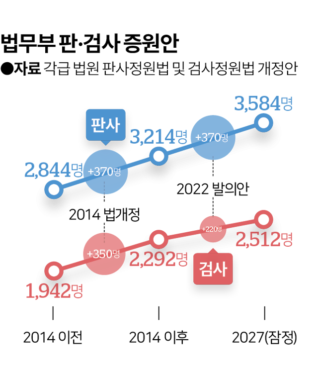 법무부 판·검사 증원안. 그래픽=김대훈 기자