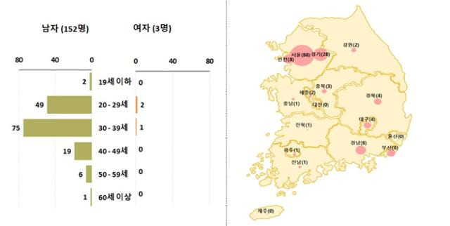 국내 엠폭스 성별·연령별 누적 환자(왼쪽) 및 지역별 환자 수. 질병관리청