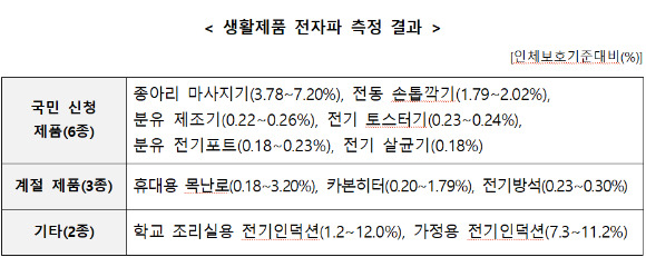 생활제품 전자파 측정 결과 표. [사진=과기정통부]