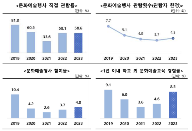 ▲ 국민문화예술활동조사 상세 결과 사진 : 문화체육관광부 