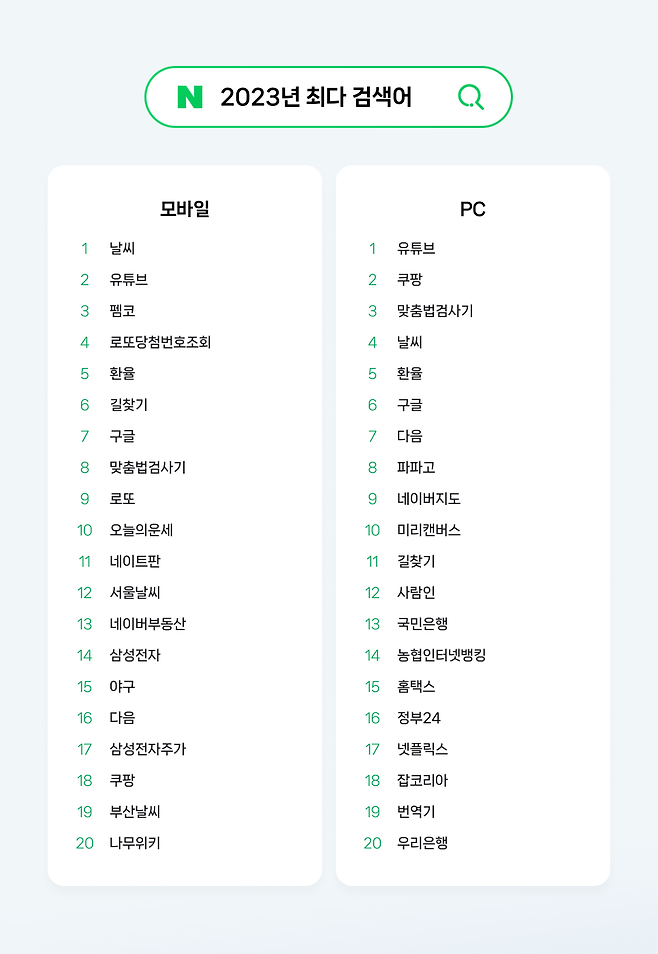 2023 네이버 최다 검색어.사진=네이버 블로그 캡처