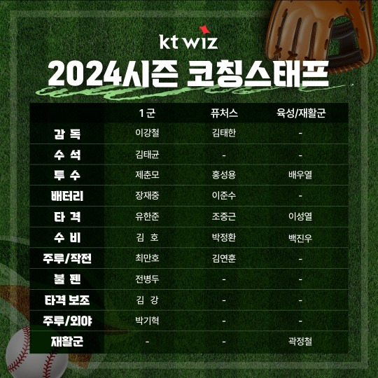 2024 시즌 코칭 스태프 구성 완료 [[kt wiz 제공]