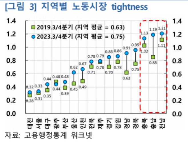 지역별 노동시장 수급변화 [자료=한국은행]