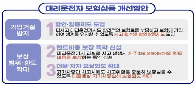 [금융감독원·보험개발원 자료]