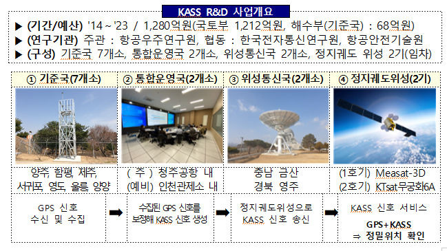 [서울=뉴시스] 국토교통부는 오는 28일부터 KASS를 본격 운영한다고 26일 밝혔다. 항공위성서비스는 미국(WAAS), 유럽(EGNOS), 인도(GAGAN), 일본(MSAS)에 이어 5번째로 운영된다. 자료는 KASS 연구개발(R&D) 사업개요. 2023.12.26.(사진=국토교통부 제공) photo@newsis.com *재판매 및 DB 금지