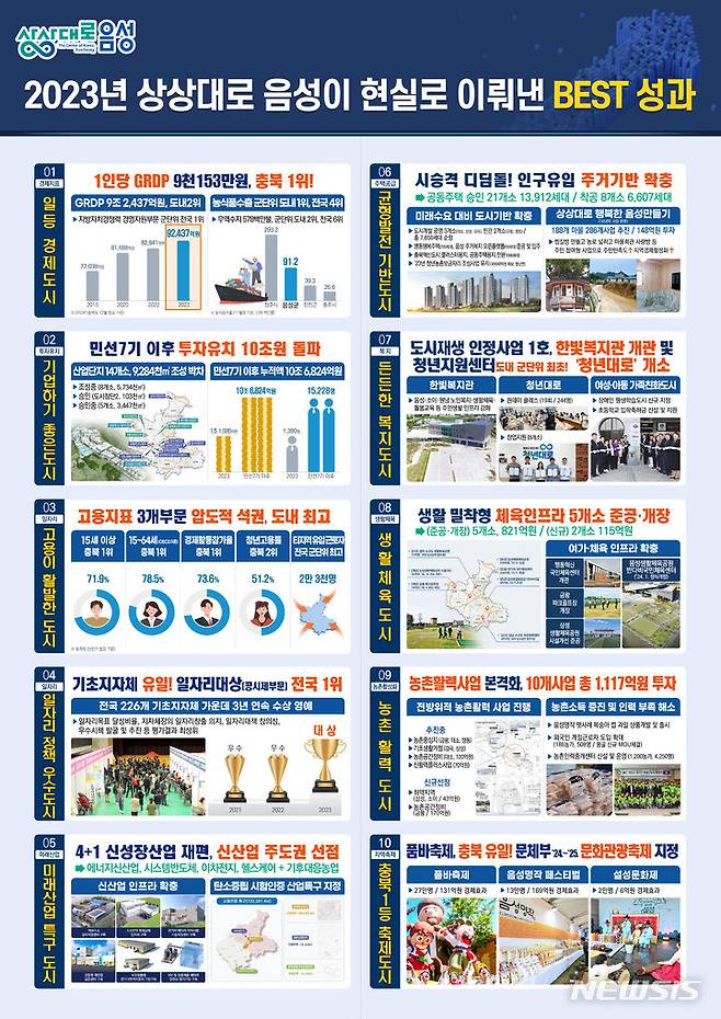 [증평=뉴시스] 연종영 기자 = 충북 음성군이 2023년 군정 10대 성과를 한 눈에 볼 수 있는 인포그램을 26일 발표했다. (그래픽=음성군 제공) 2023.12.26. photo.newsis.dom