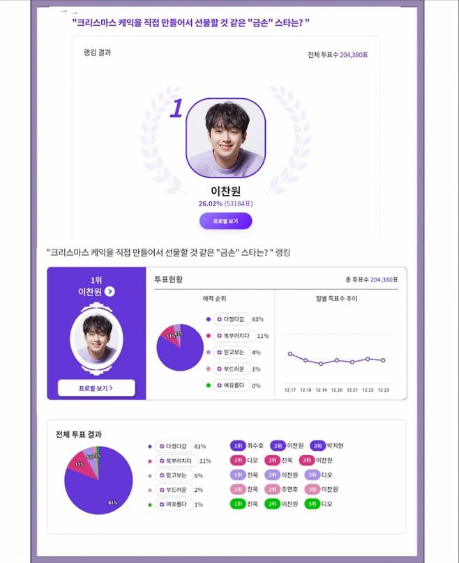 '다정다감' 이찬원, 크리스마스 케이크 직접 만들어 선물할 것 같은 스타 1위