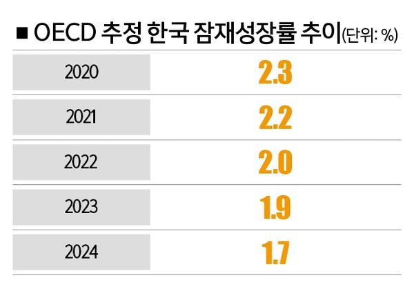 [자료 | OECD 경제전망]