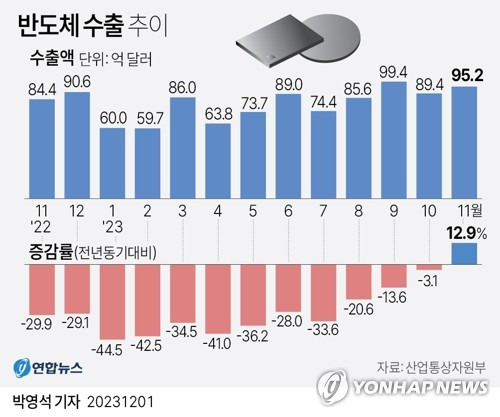 [그래픽] 반도체 수출 추이 (서울=연합뉴스) 박영석 기자 = 산업통상자원부는 1일 11월 수출입 동향을 발표했다.
    우리나라의 전체 수출 부진의 핵심 요인이던 반도체 수출도 회복세로 돌아서기 시작했다. 11월 반도체 수출액은 작년 동월 대비 12.9% 증가한 95억2천만달러를 기록했다.
    zeroground@yna.co.kr
    트위터 @yonhap_graphics  페이스북 tuney.kr/LeYN1