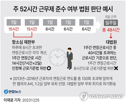 [그래픽] 주 52시간 근무제 준수 여부 법원 판단 예시 (서울=연합뉴스) 이재윤 기자 .