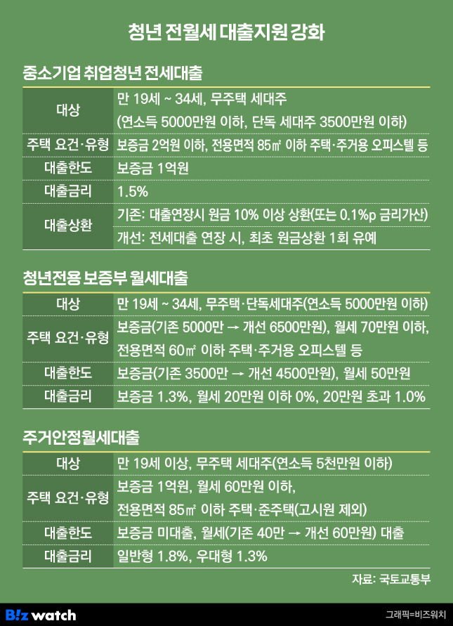 청년 전월세 대출지원 강화 /그래픽=비즈워치