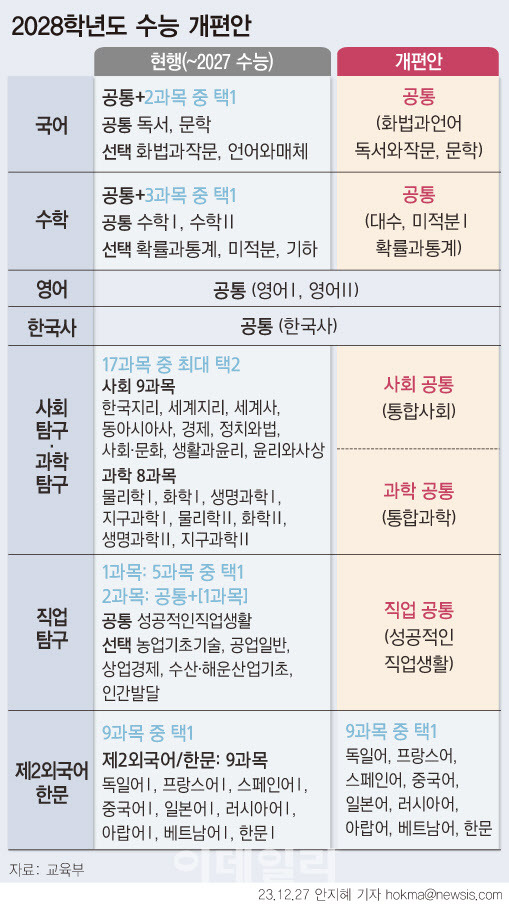 고교 내신에서는 사회·과학탐구 중 일부 교과목을 절대평가로 실시하자는 권고가 그대로 수용됐다.(그래픽=뉴시스)