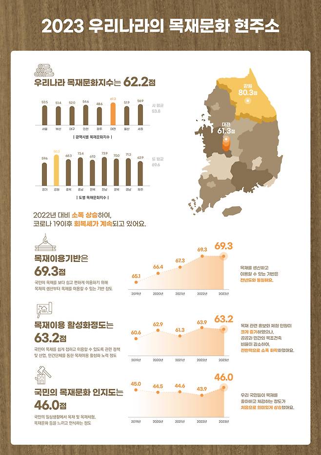 2023 목재문화지수 인포그래픽. /뉴스1