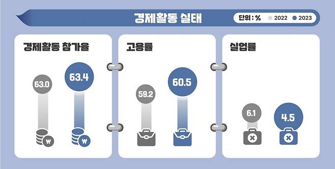 북한이탈주민 경제활동실태.(남북하나재단 제공)