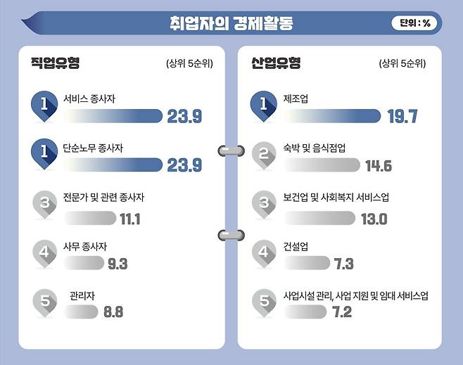 북한이탈주민 취업자의 경제활동.(남북하나재단 제공)