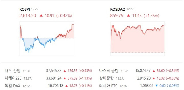 전날까지 3일 연속 하락 마감한 코스닥은 27일 외인 수급을 회복하면서 상승으로 돌아섰다. /네이버 증권 캡처