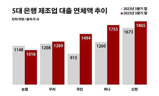 5대 은행 제조업 대출 연체액 추이. ⓒ데일리안 부광우 기자