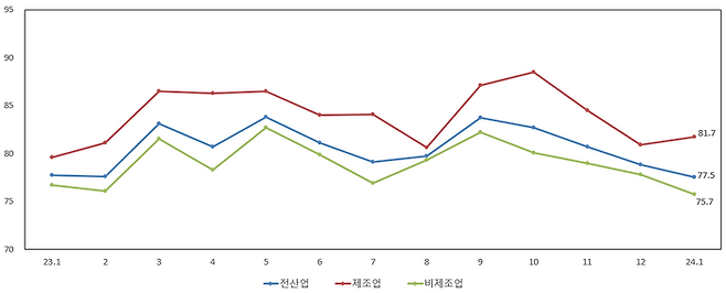 업황전망 SBHI. ⓒ중소기업중앙회