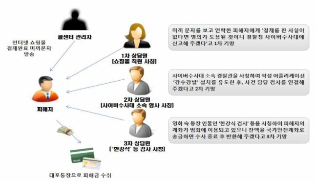 사건 관계도. 서울동부지검 제공