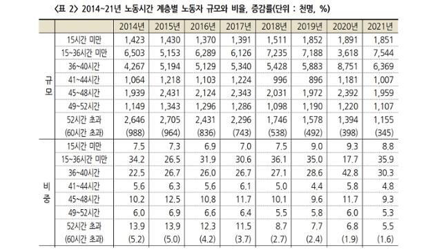 노동시간별 노동자 규모. 민주노동연구원 '노동시간 실태분석' 보고서